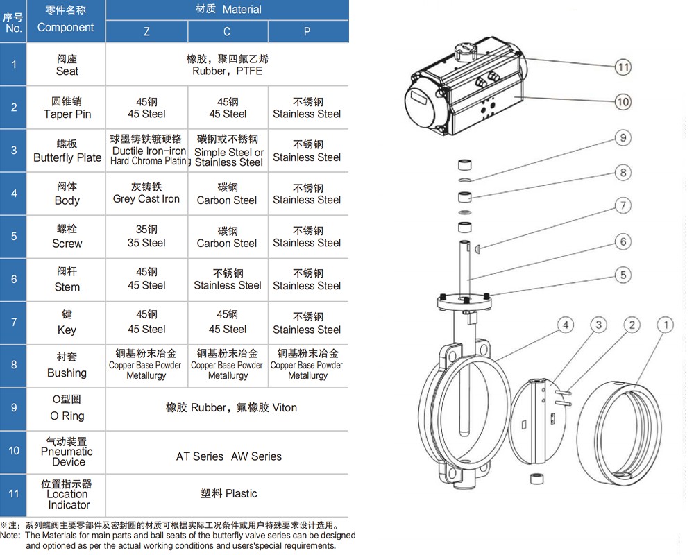 What is Valve Trim3