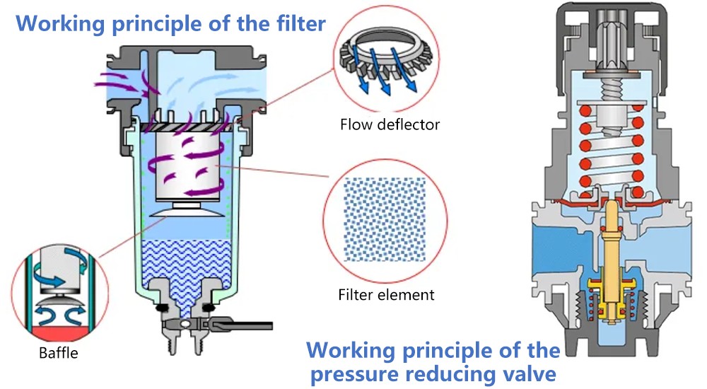 Filter Regulator Valve Working Principle and Selection Guide for Valve Buyers