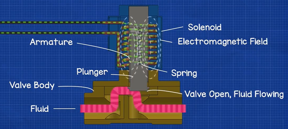 How Work Solenoid Valve1