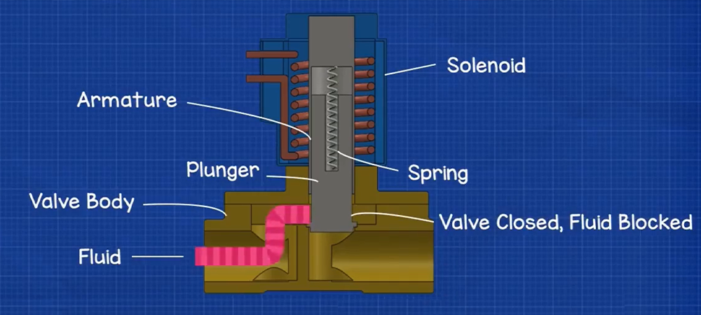 How Work Solenoid Valve