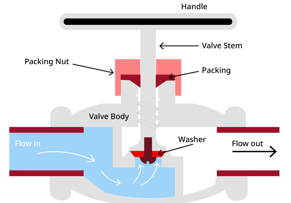 Что такое Globe Valve3