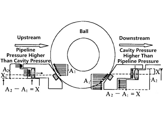 How Do Ball Valve Seals Fail?
